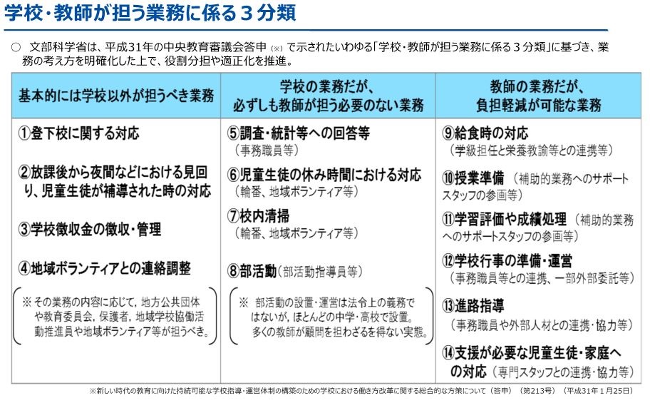 学校・教師が担う業務に係る3分類